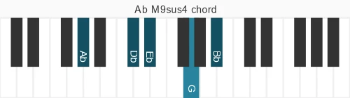 Piano voicing of chord Ab M9sus4